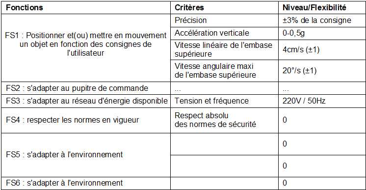 Série 4 : Théorie Des Mécanismes - Définition D'un Cahier Des Charges ...